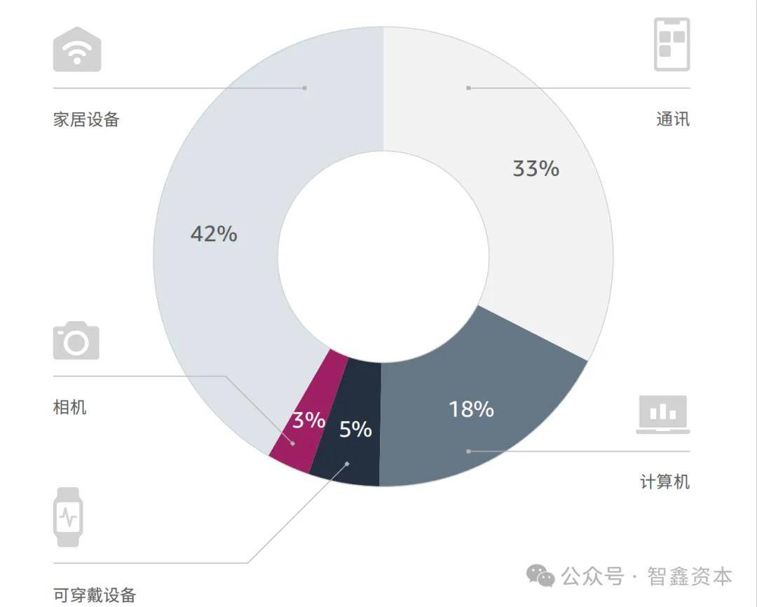 国智能家居品牌如何领航出海市场趋势PG麻将胡了第一数据：行业研究中(图6)