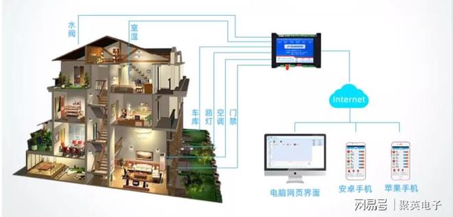 制系统自动化管理家居生活麻将胡了物联智能家居控(图5)