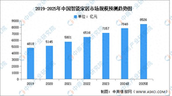 能家居市场规模预测及市场占比分析麻将胡了免费试玩2024年中