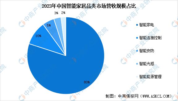 能家居市场规模预测及市场占比分析麻将胡了免费试玩2024年中国智(图3)